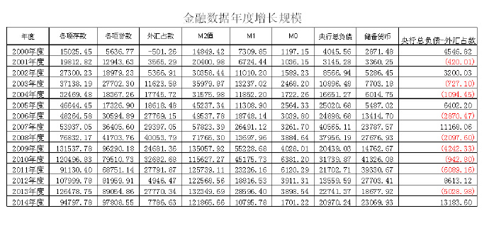 China's-annual-financial-money-increment-data-2000-2014.png