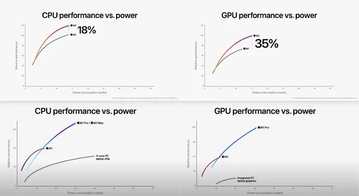 M1/Pro/Max Performance and Power Consumption Comparison with competitors