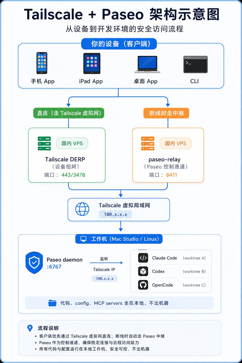 土豆哥 一人公司手册 · 006:30 分钟,给 AI 装上腿。人在地铁,实时操作 AI 在家里干活。 配图 7