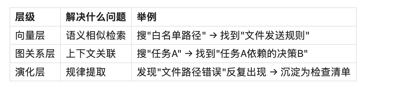写了 1 个月、拆了100+ 篇文档后：我们终于让 4-Agent AI 装上记忆操作系统 配图 14