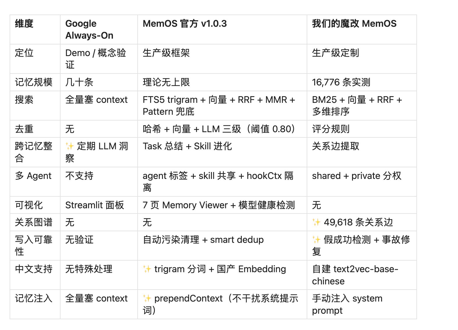 写了 1 个月、拆了100+ 篇文档后：我们终于让 4-Agent AI 装上记忆操作系统 配图 23