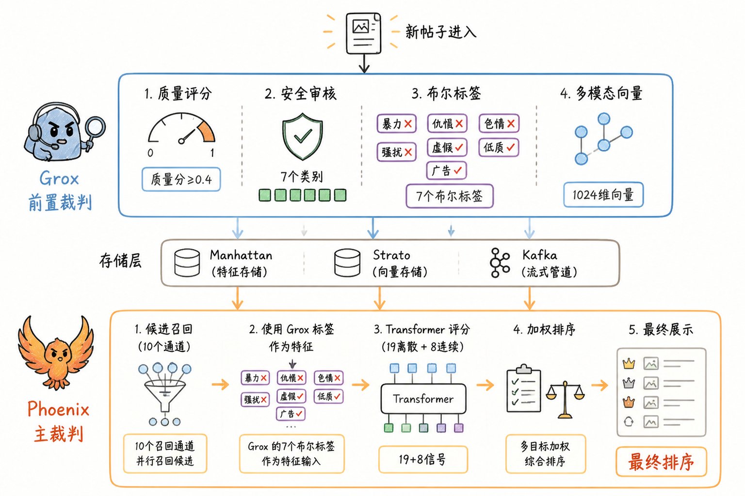 23000 字、25 张图拆解 X 最新算法(2026年5月15日版本) 配图 3