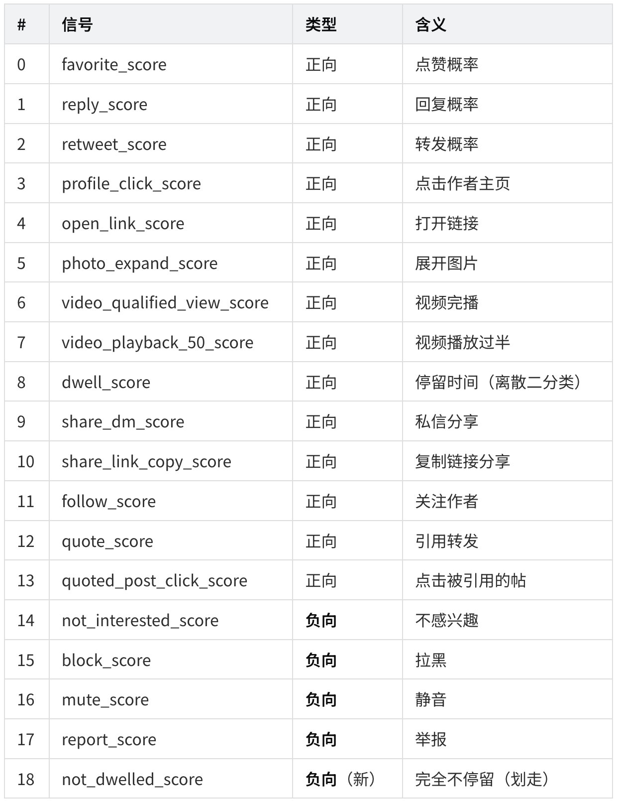 23000 字、25 张图拆解 X 最新算法(2026年5月15日版本) 配图 12