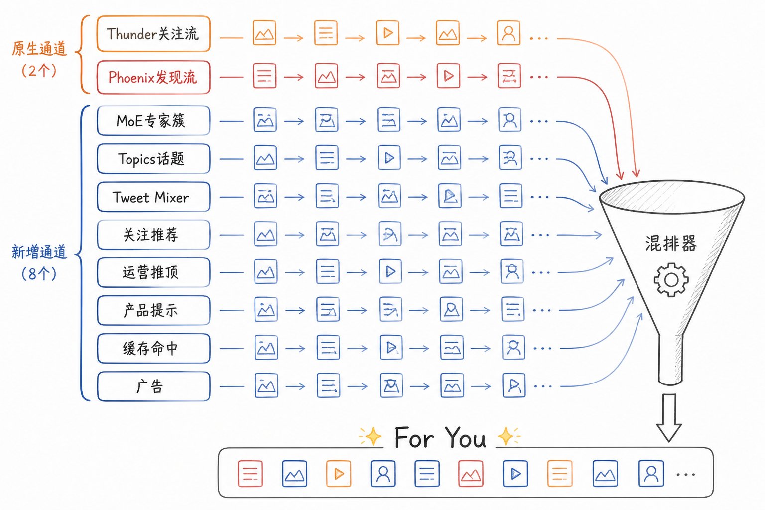 23000 字、25 张图拆解 X 最新算法(2026年5月15日版本) 配图 15