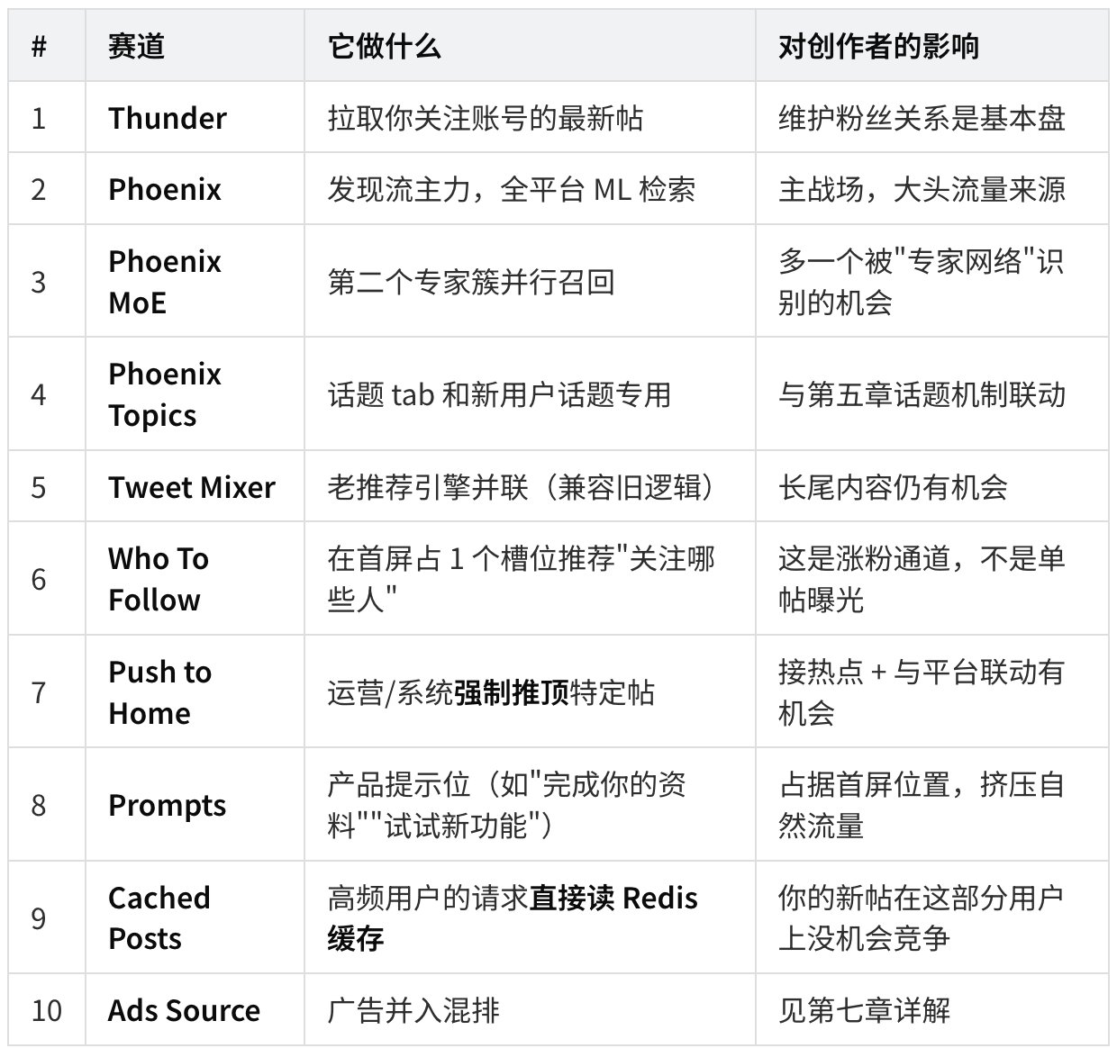 23000 字、25 张图拆解 X 最新算法(2026年5月15日版本) 配图 16