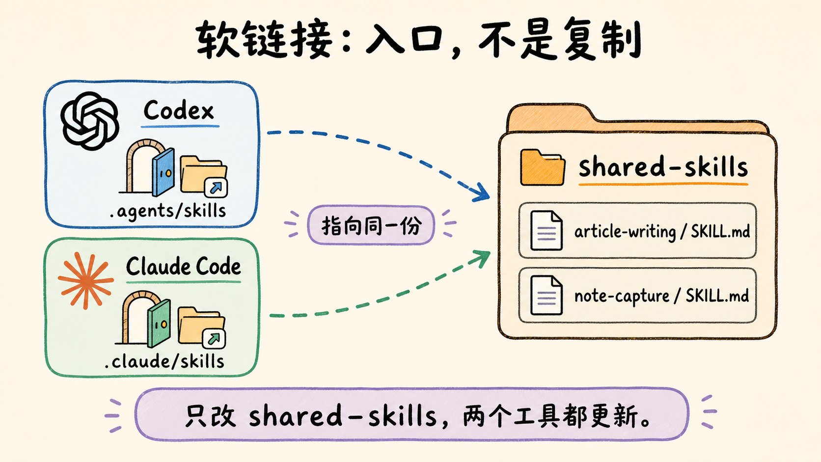 Shared skills folder structure for Codex and Claude Code