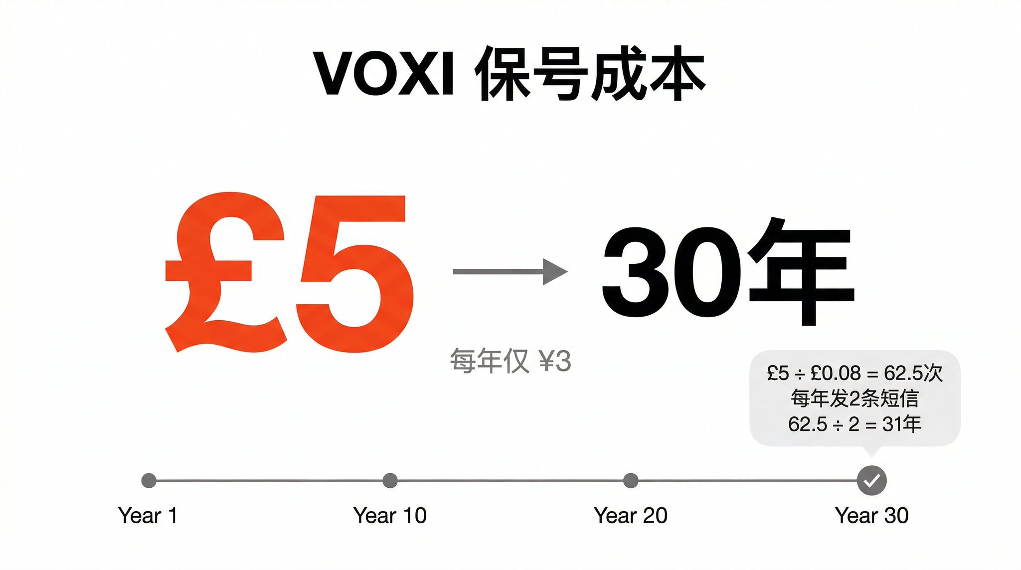 3元每年的英国沃达丰VOXI手机卡保号神卡:Giffgaff最强平替! 配图 2