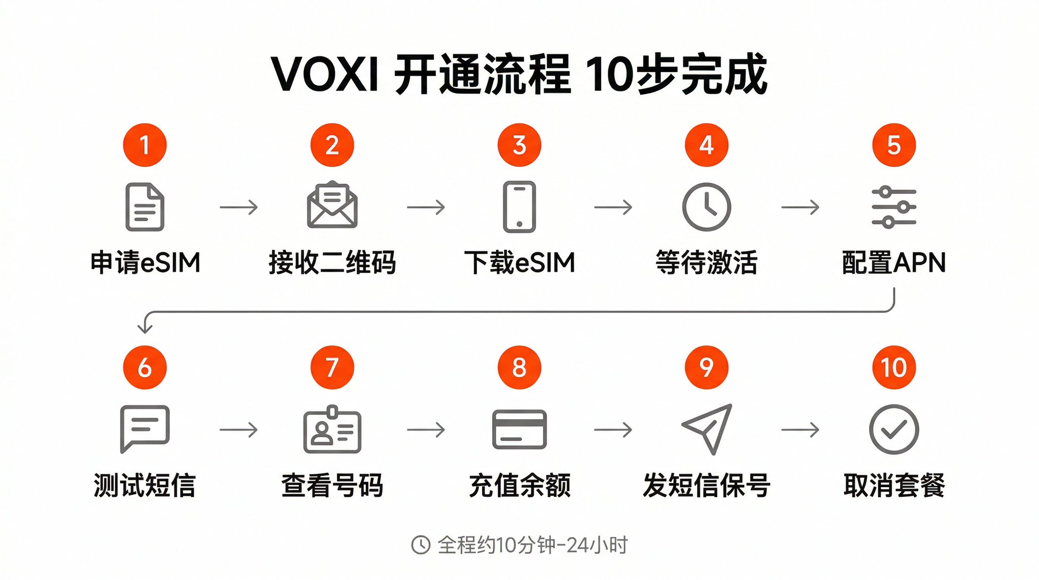 3元每年的英国沃达丰VOXI手机卡保号神卡:Giffgaff最强平替! 配图 3