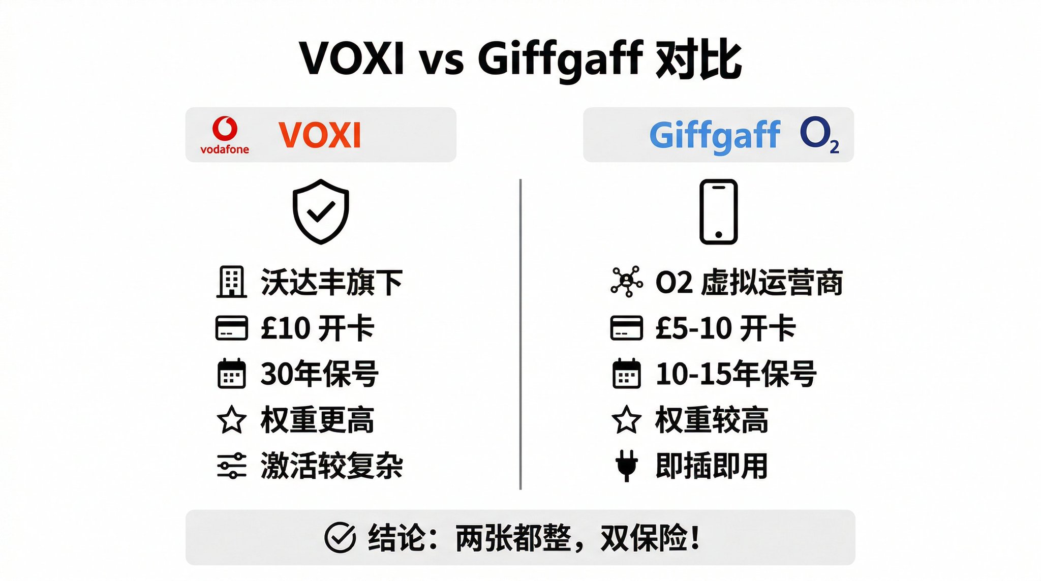 3元每年的英国沃达丰VOXI手机卡保号神卡:Giffgaff最强平替! 配图 24