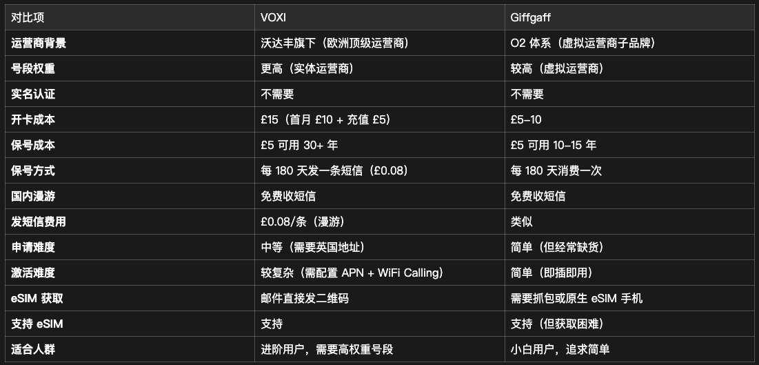 3元每年的英国沃达丰VOXI手机卡保号神卡:Giffgaff最强平替! 配图 25