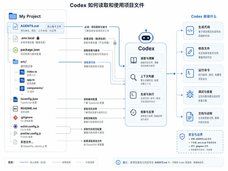 30分钟掌握Codex的97%功能(完整教程) 配图 2