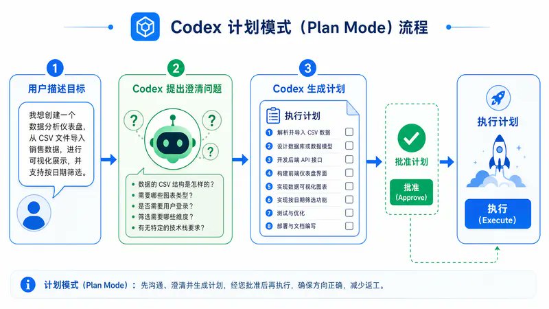 30分钟掌握Codex的97%功能(完整教程) 配图 4
