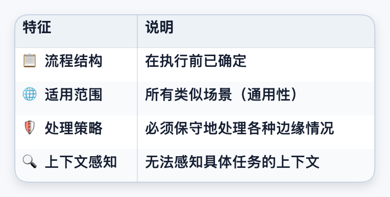 从静态到自适应：基于共享工作空间的动态 Agent 编排系统 配图 2