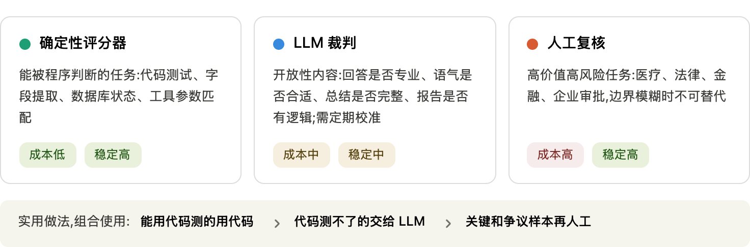 Agent 测评：新手友好的方法论 配图 2