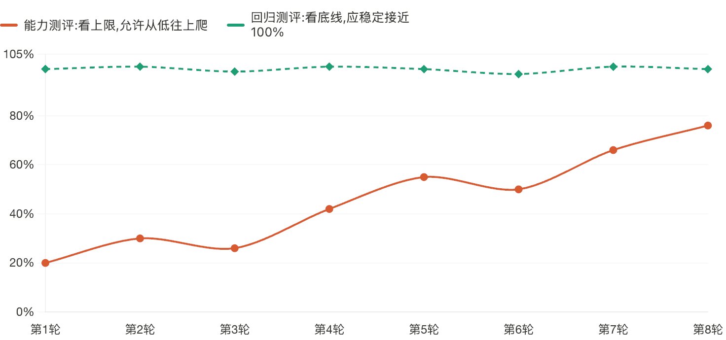 Agent 测评：新手友好的方法论 配图 3