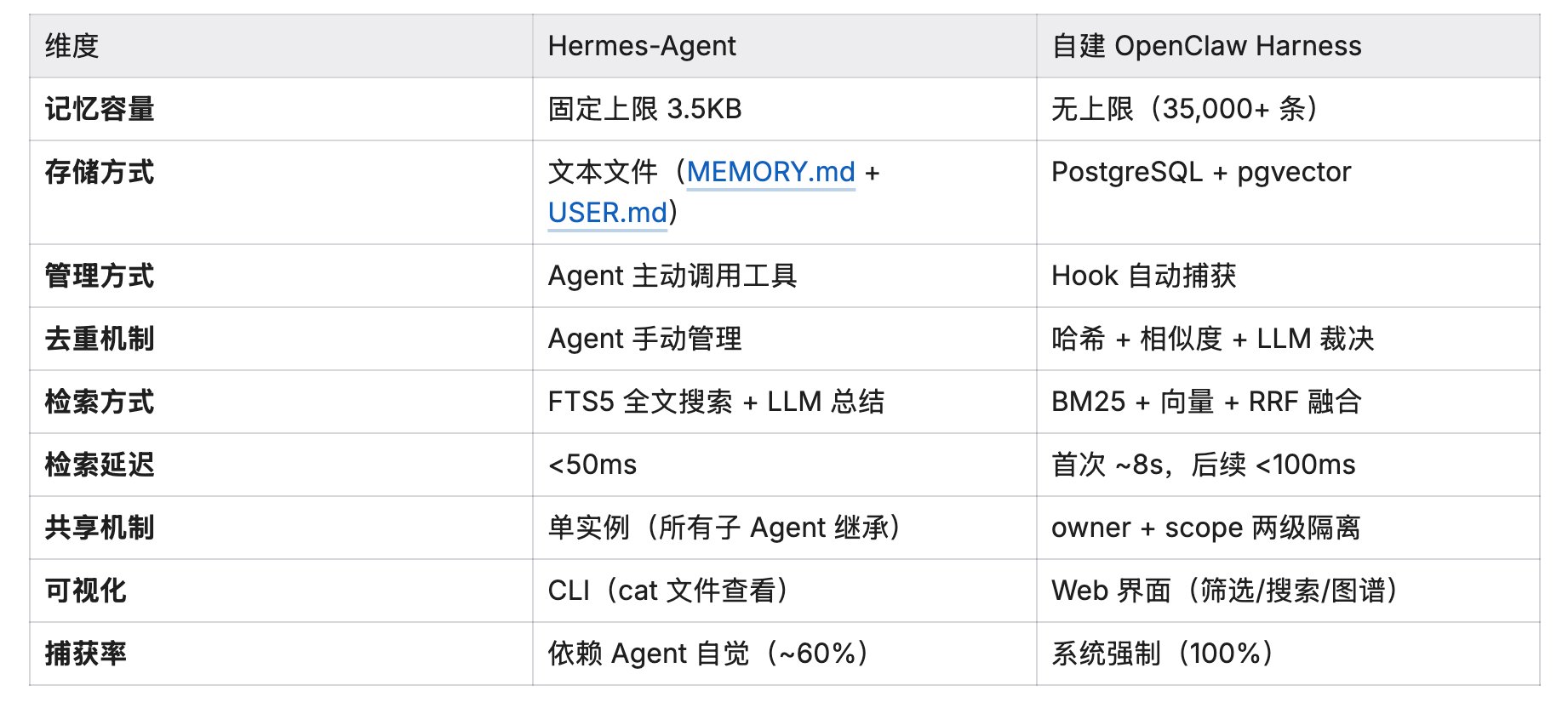 给你的 Agent 搭操作系统(实战篇):Hermes-Agent vs 自建OpenClaw Harness 配图 6