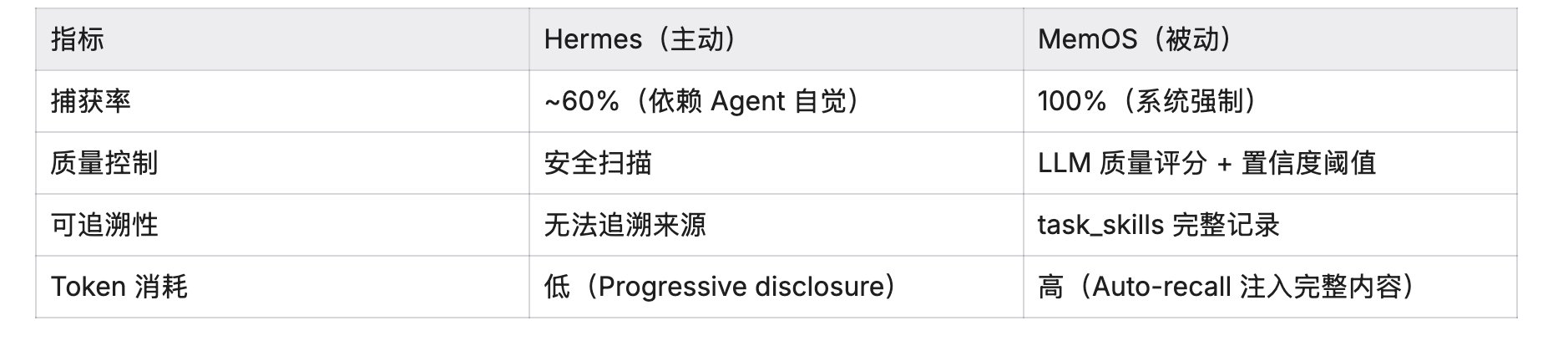 给你的 Agent 搭操作系统(实战篇):Hermes-Agent vs 自建OpenClaw Harness 配图 12