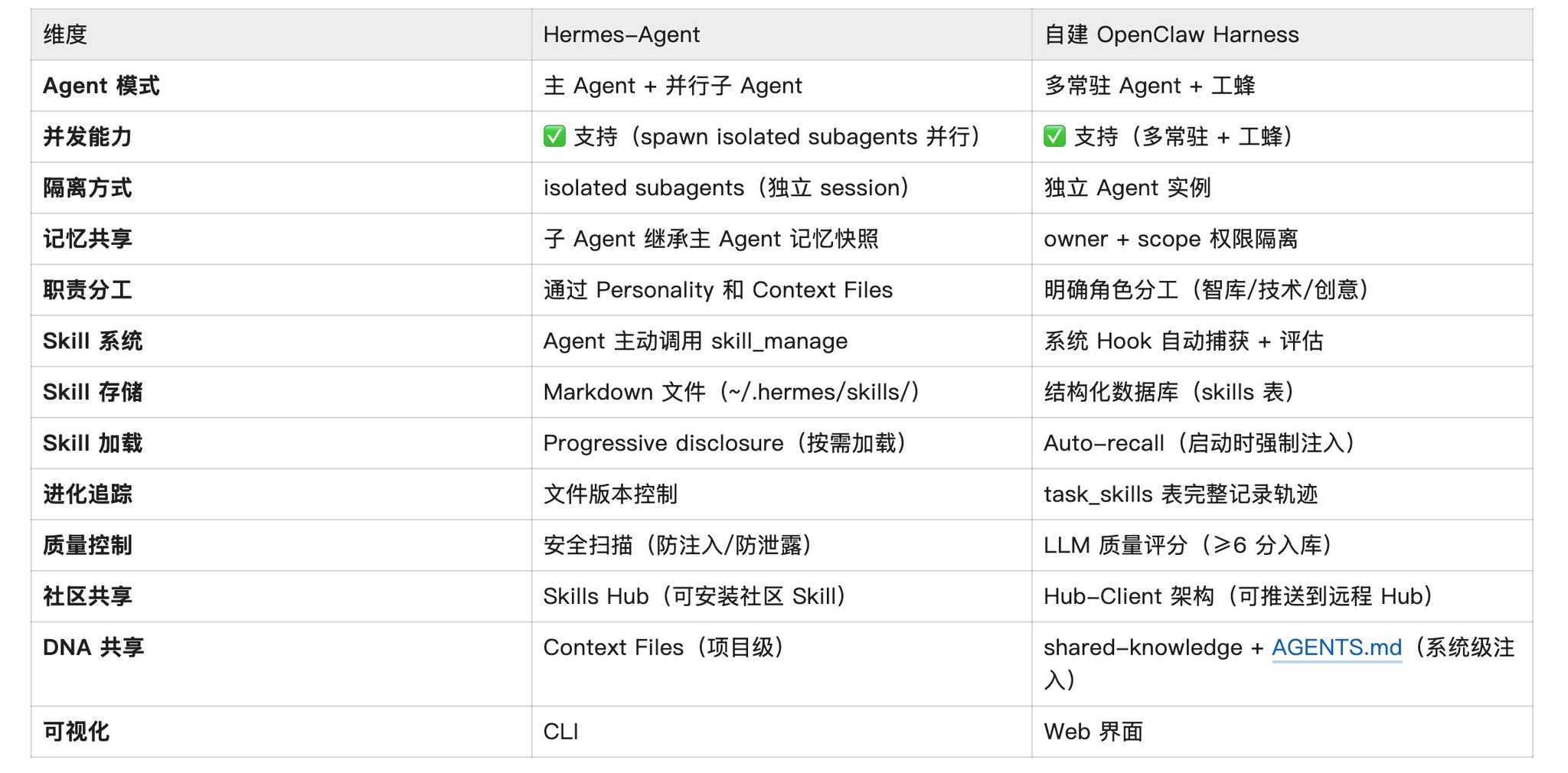 给你的 Agent 搭操作系统(实战篇):Hermes-Agent vs 自建OpenClaw Harness 配图 14