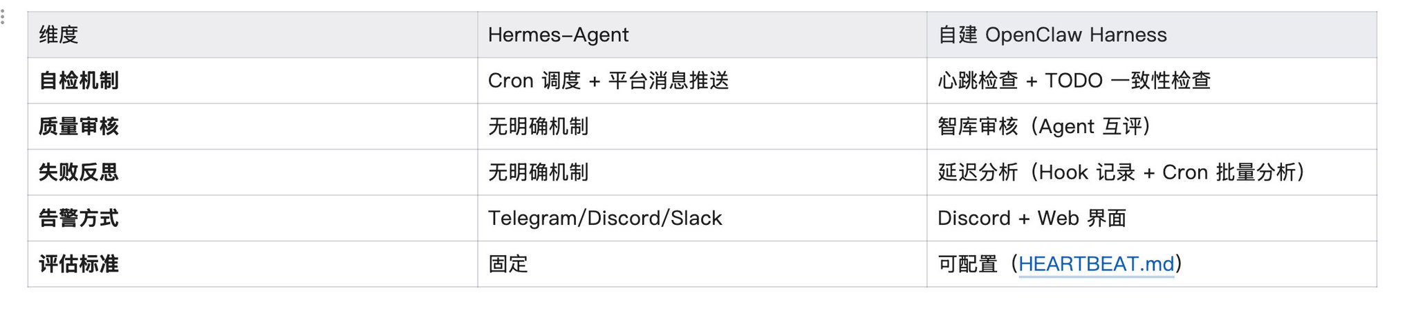 给你的 Agent 搭操作系统(实战篇):Hermes-Agent vs 自建OpenClaw Harness 配图 17