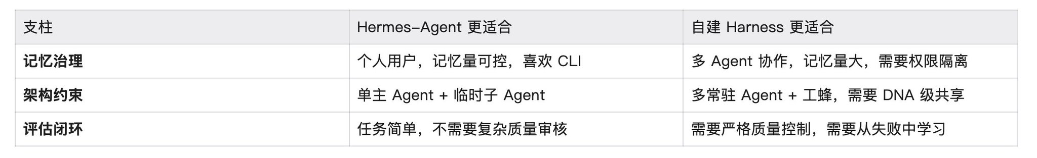 给你的 Agent 搭操作系统(实战篇):Hermes-Agent vs 自建OpenClaw Harness 配图 19
