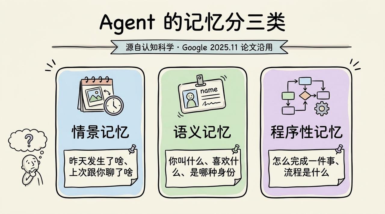 AI Agent 是如何记住东西？从原理到实战详细解释 配图 4