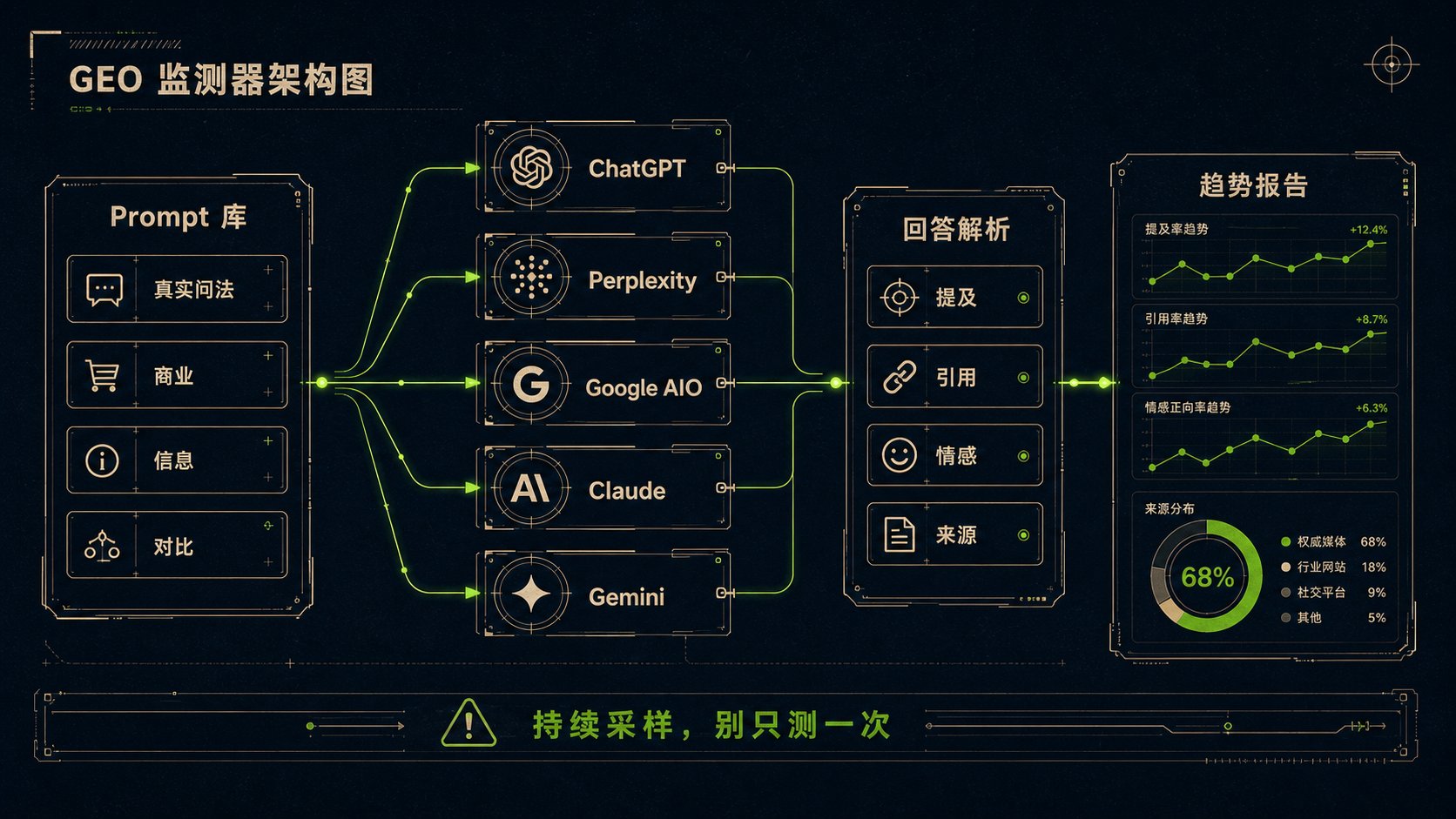 用 Agent 跑 SEO/GEO 工作流的真实搭法 配图 6