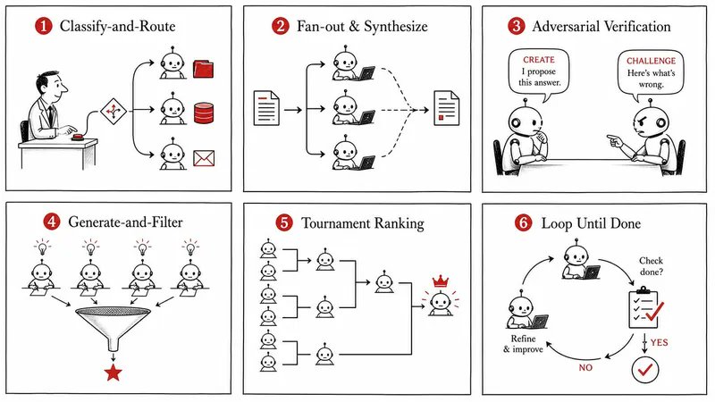 从静态到自适应:基于共享工作空间的动态 Agent 编排系统 配图 4