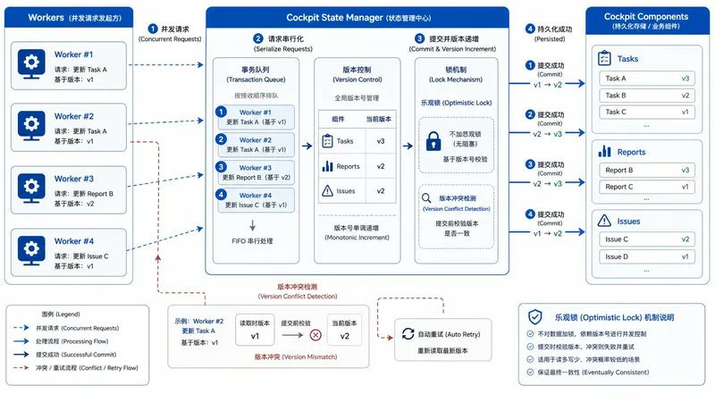 从静态到自适应:基于共享工作空间的动态 Agent 编排系统 配图 12