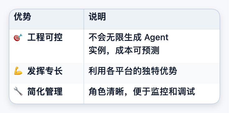 从静态到自适应:基于共享工作空间的动态 Agent 编排系统 配图 14
