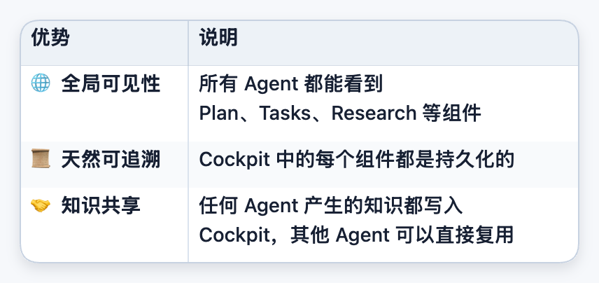 从静态到自适应:基于共享工作空间的动态 Agent 编排系统 配图 17