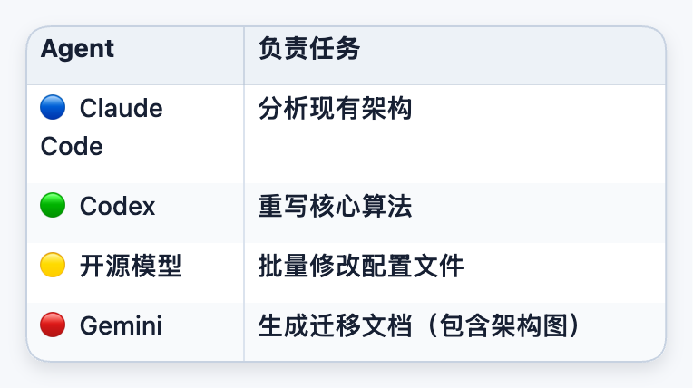 从静态到自适应:基于共享工作空间的动态 Agent 编排系统 配图 19