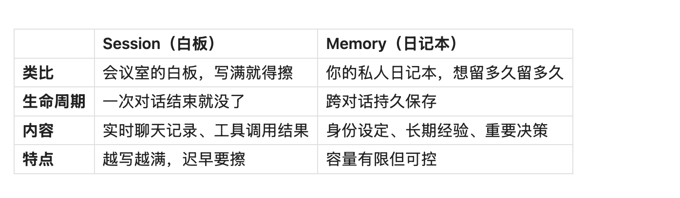 AI Agent 的记忆悖论:OpenClaw 如何在"遗忘"前抢救重要信息 配图 3