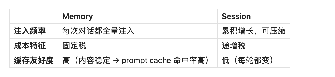 AI Agent 的记忆悖论:OpenClaw 如何在"遗忘"前抢救重要信息 配图 14