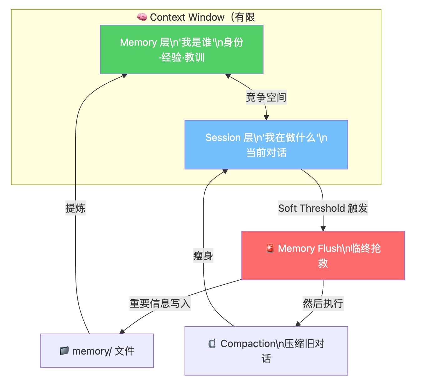 AI Agent 的记忆悖论:OpenClaw 如何在"遗忘"前抢救重要信息 配图 17