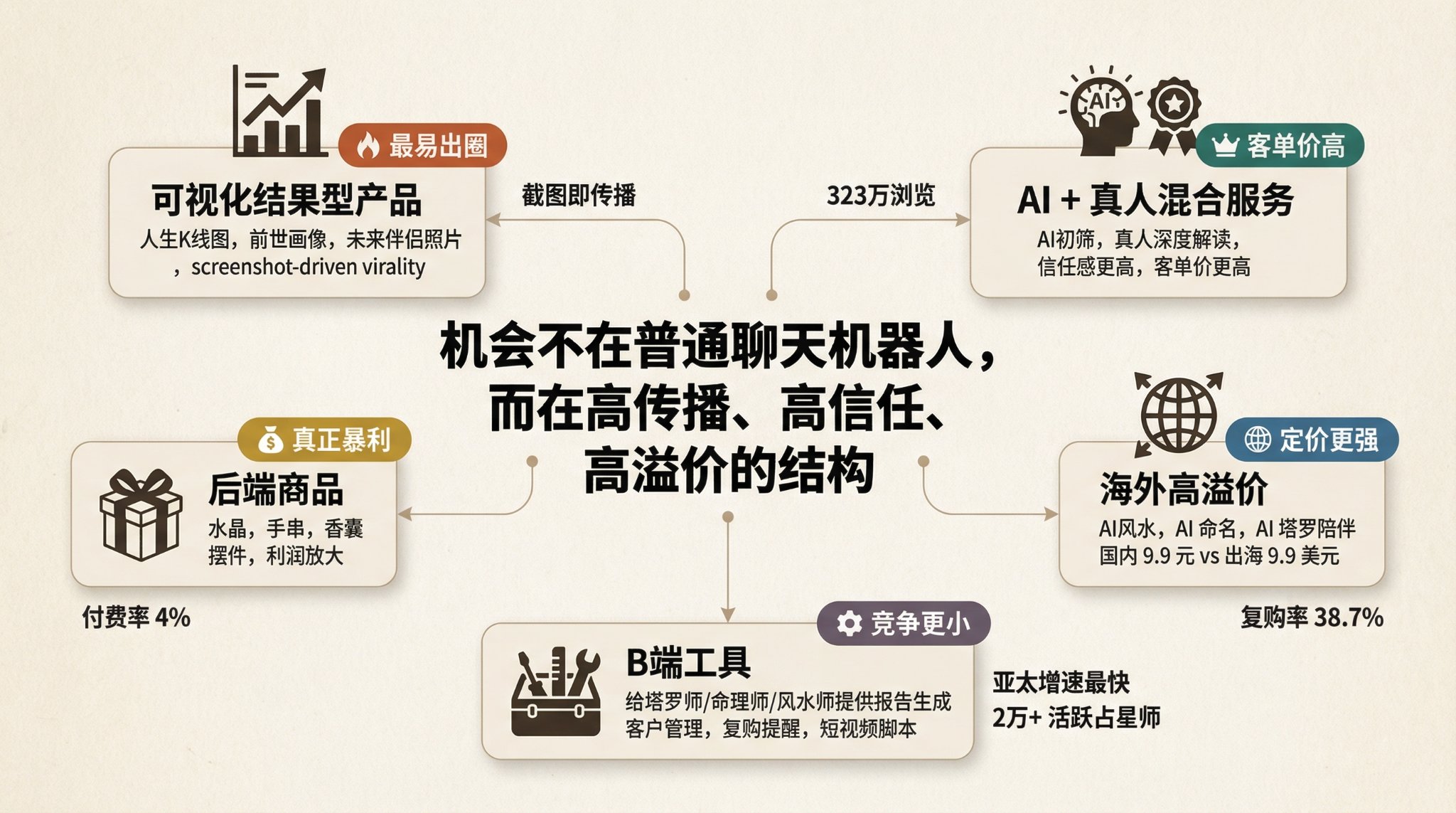 AI算命,闷声发大财!不看错过一个百亿市场(内含提示词) 配图 3
