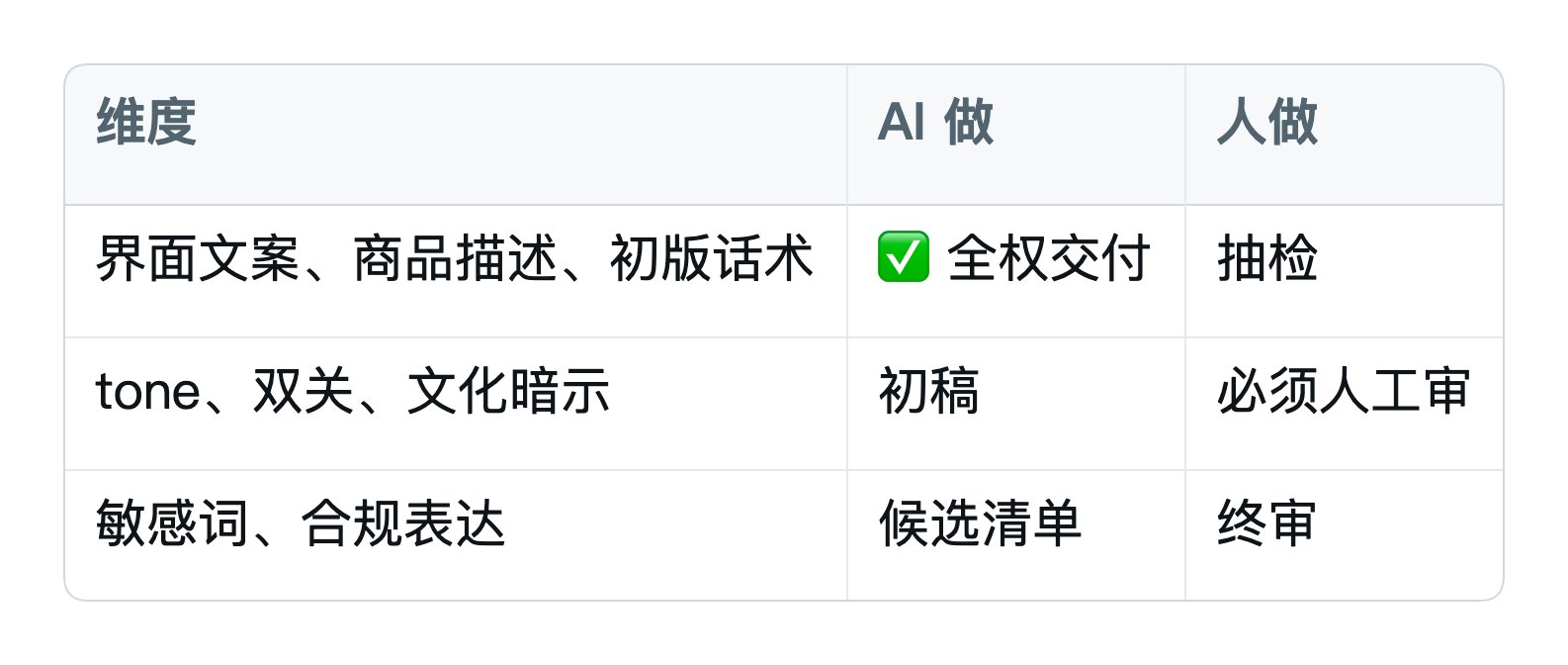 AI 降低的只是出海门槛,并不是出海难度 配图 2