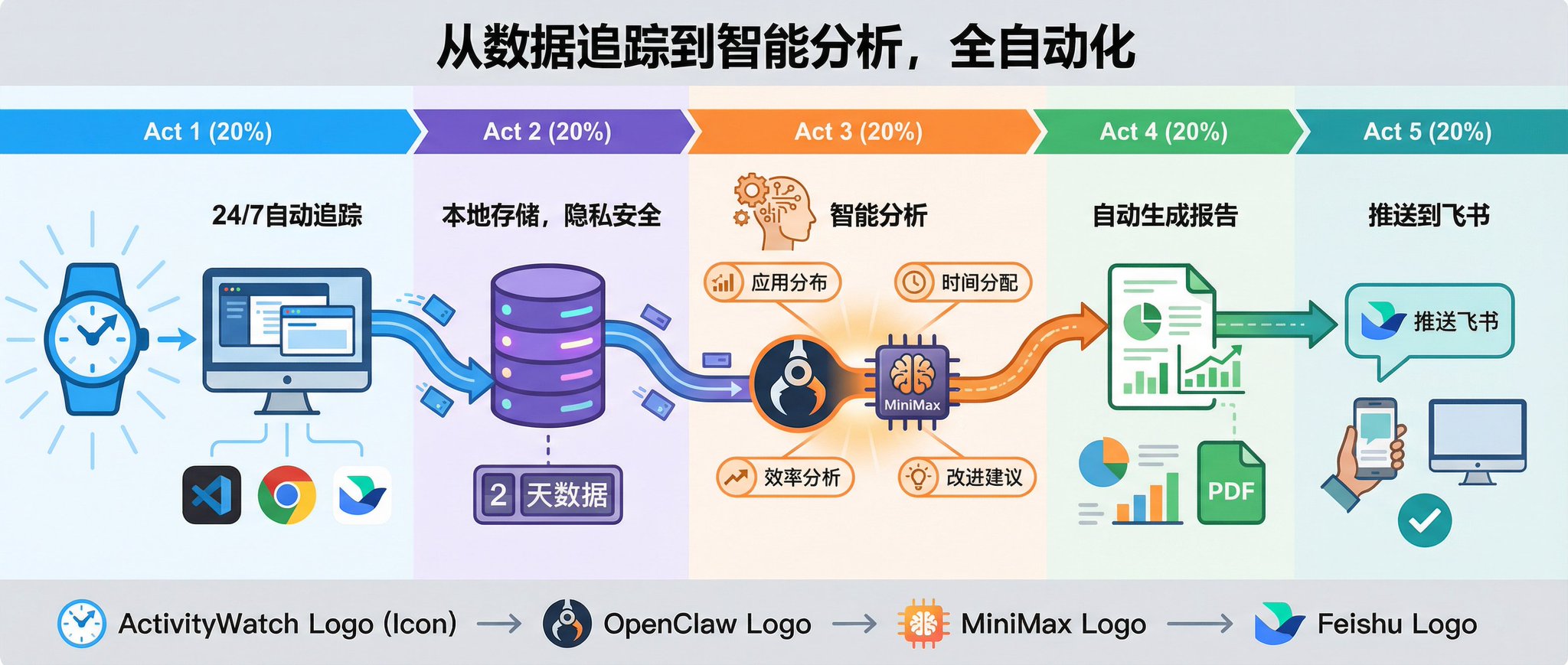 让AI比你更了解你：OpenClaw + MiniMax + 飞书 + ActivityWatch打造数字分身机器人？ 配图 1