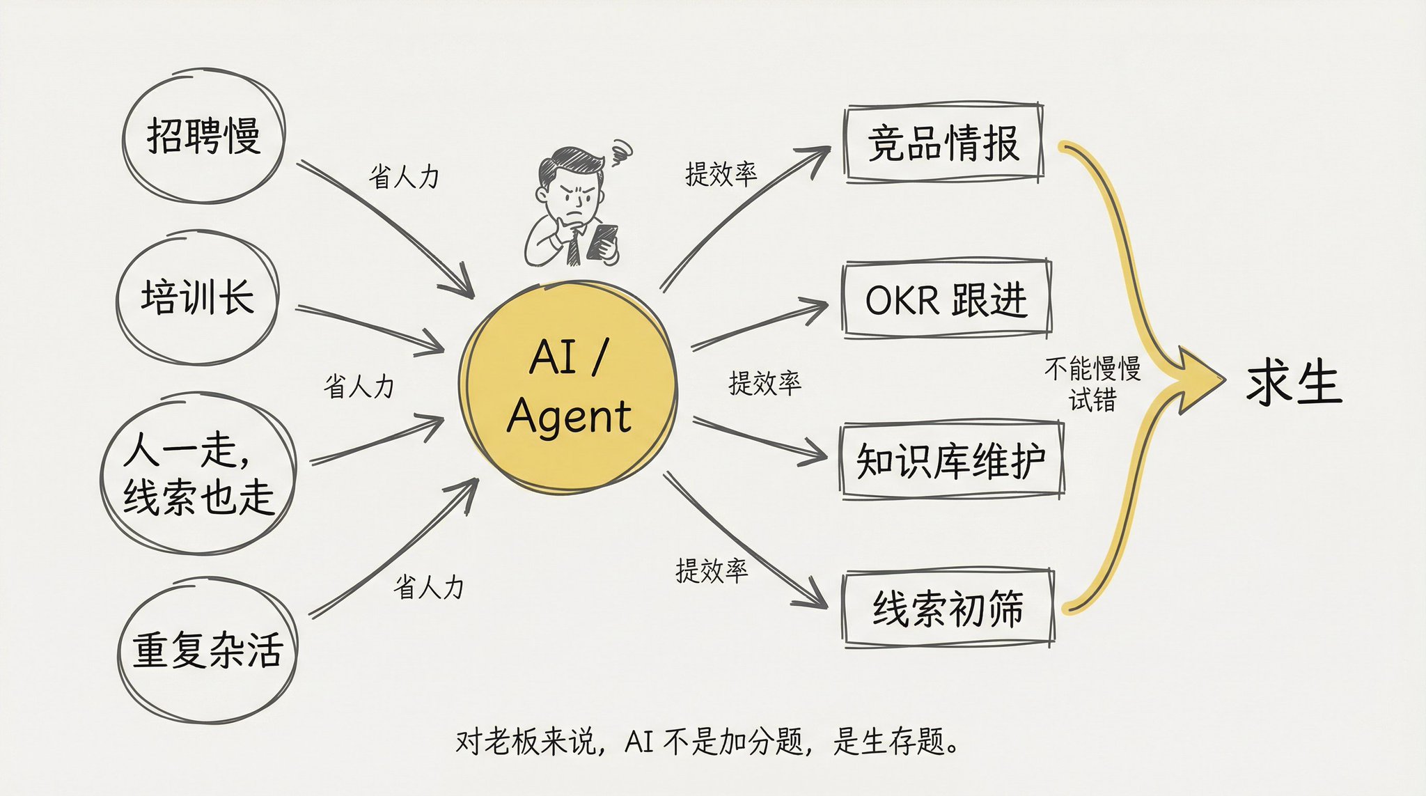AI 时代的魔幻现实:老板向左,员工向右,一个用了求生,一个用了找死 配图 2