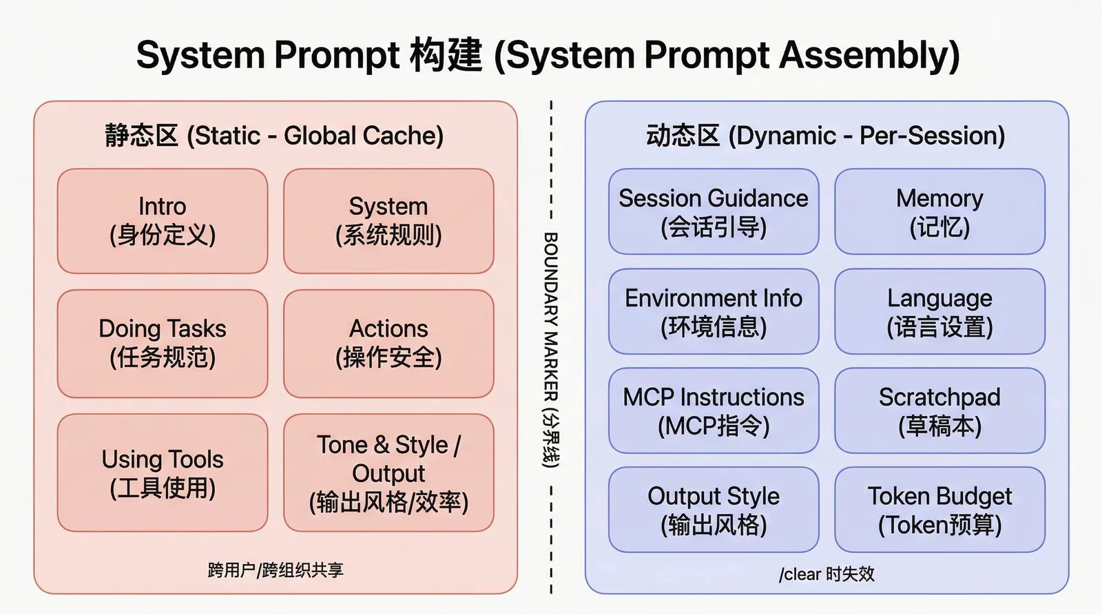 Claude Code CLI 源码分析 : 从 Prompt 架构到工业级 AI Agent缓存黑科技+自我进化+多Agent协作+遥测监控 配图 2