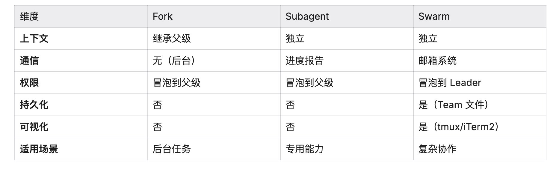 Claude Code CLI 源码分析 : 从 Prompt 架构到工业级 AI Agent缓存黑科技+自我进化+多Agent协作+遥测监控 配图 21