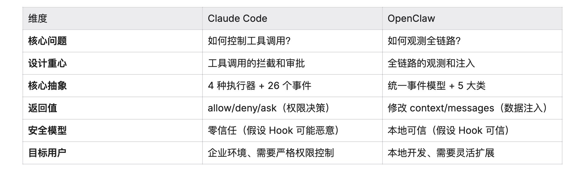 Claude Code vs OpenClaw:两种 Hooks 系统的设计哲学对比 配图 1