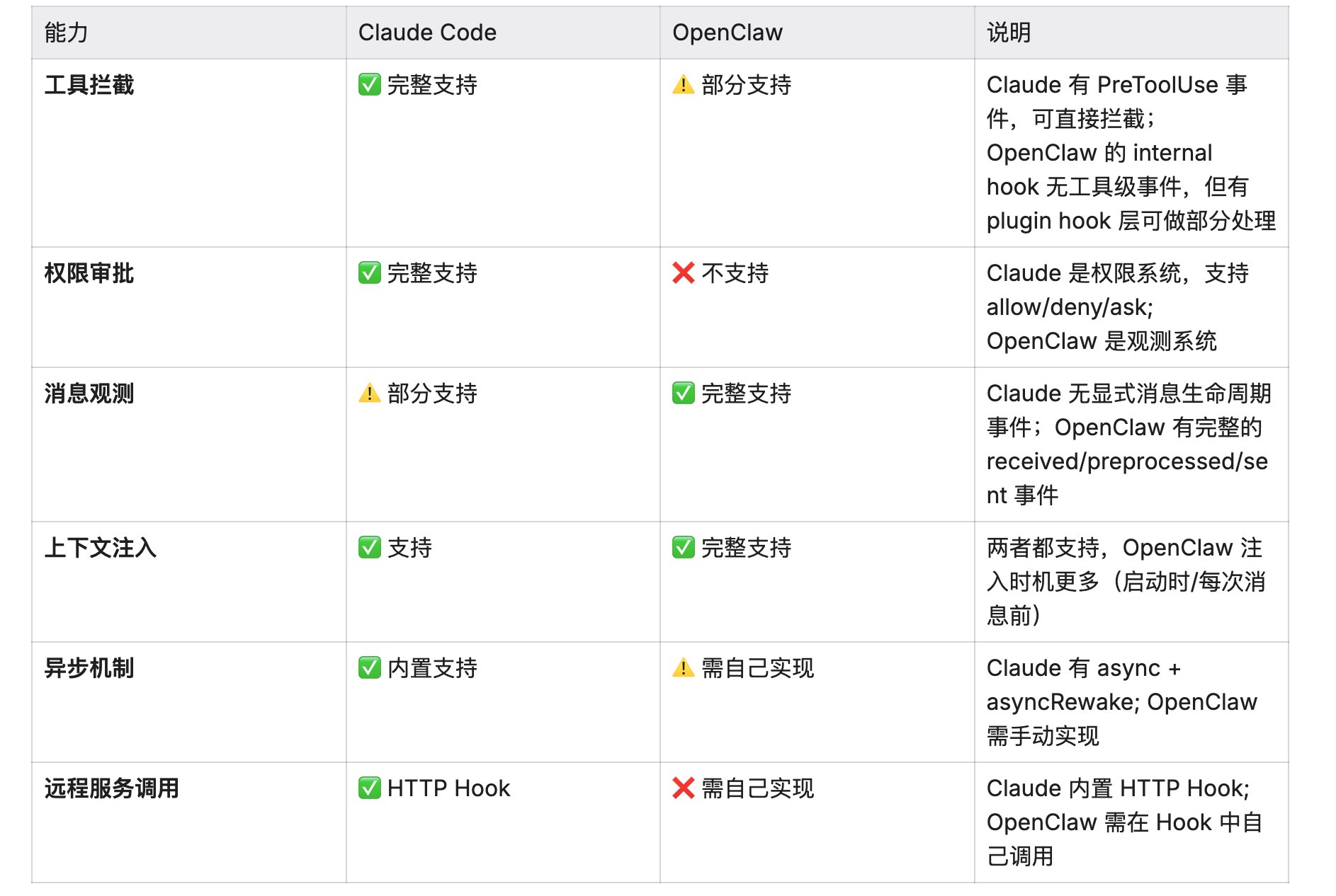 Claude Code vs OpenClaw:两种 Hooks 系统的设计哲学对比 配图 3