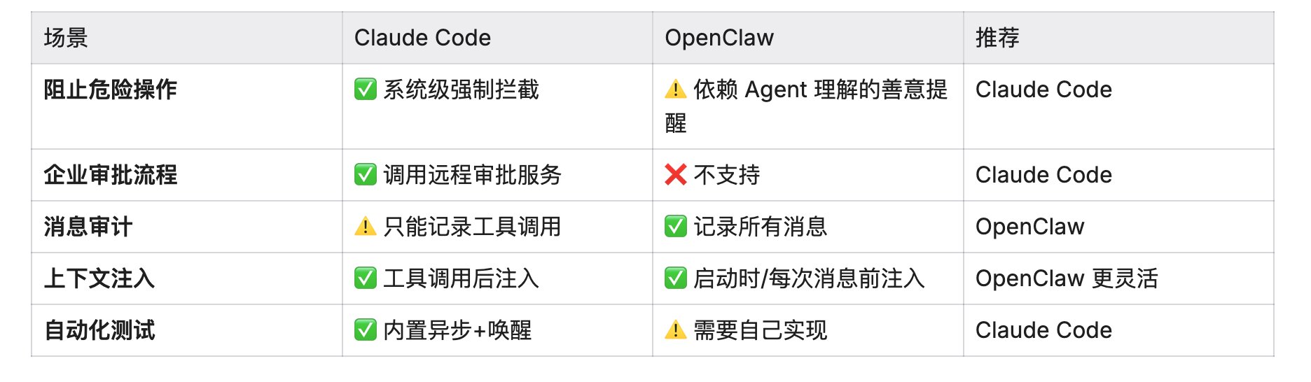 Claude Code vs OpenClaw:两种 Hooks 系统的设计哲学对比 配图 4