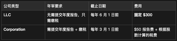 美国特拉华州(Delaware)公司年审与缴税完整指南 配图 1