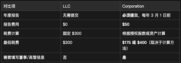 美国特拉华州(Delaware)公司年审与缴税完整指南 配图 12