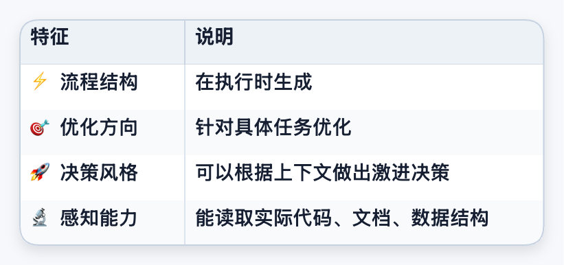 从静态到自适应：基于共享工作空间的动态 Agent 编排系统 配图 3
