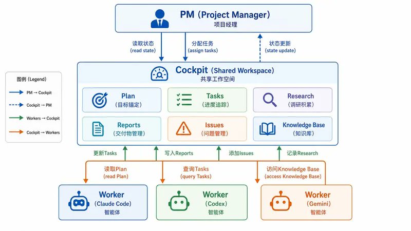 从静态到自适应：基于共享工作空间的动态 Agent 编排系统 配图 10
