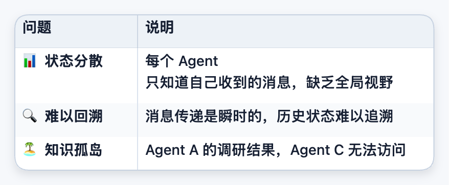 从静态到自适应：基于共享工作空间的动态 Agent 编排系统 配图 16