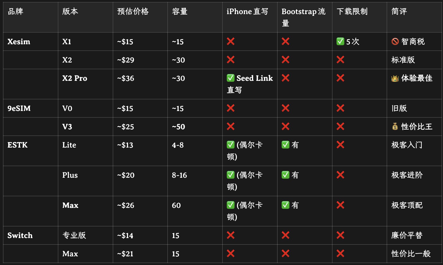 国行手机如何用上eSIM？我把四款写卡器全买了，到底哪个最值得？ 配图 17