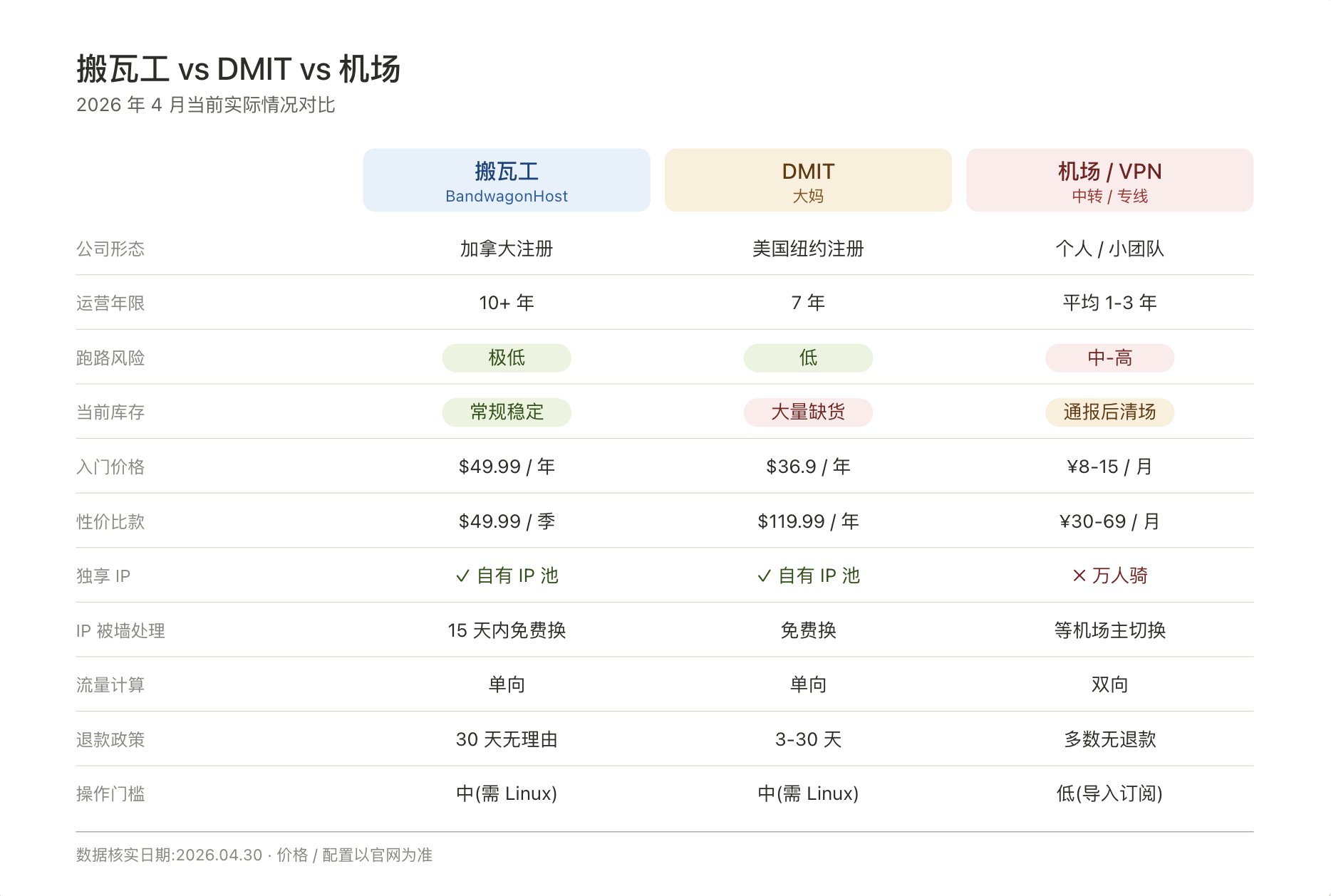 机场连环跑路、DMIT 全线缺货,这年头还能买什么? 配图 7